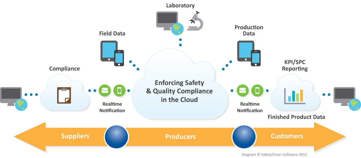 SafetyChain Software Cloud Supply Chain Diagram